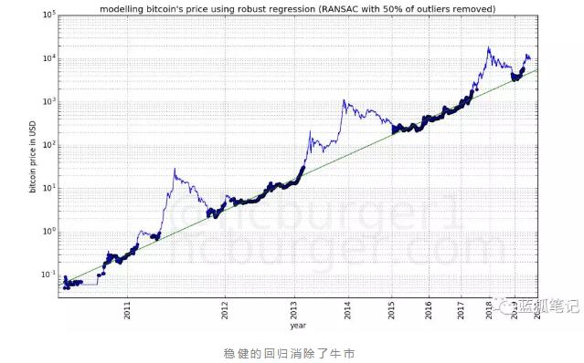 比特币价格走廊与幂律法则：走向何方？