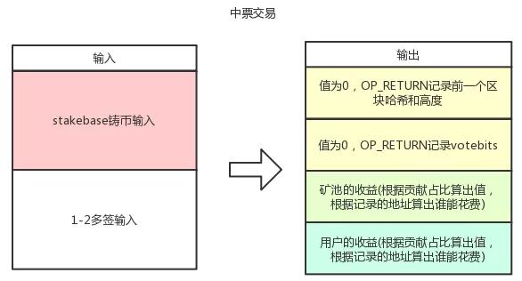 HashQuark公链小百科 | Decred语境下的买票、中票和退票