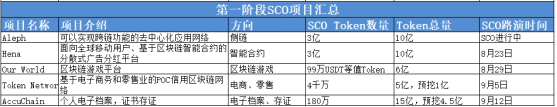 NULS主网2.0上线，未来将如何构建SCO生态发展？