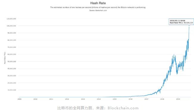 比特币算力创新高，如何让挖矿收益最大化？