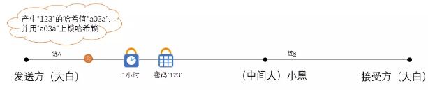 跨链技术方案之哈希锁定