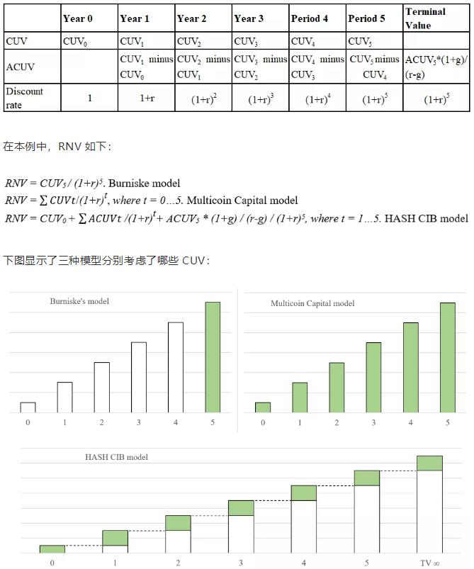 先忘掉 NVT 和货币交换方程式，这有加密资产估值新模型