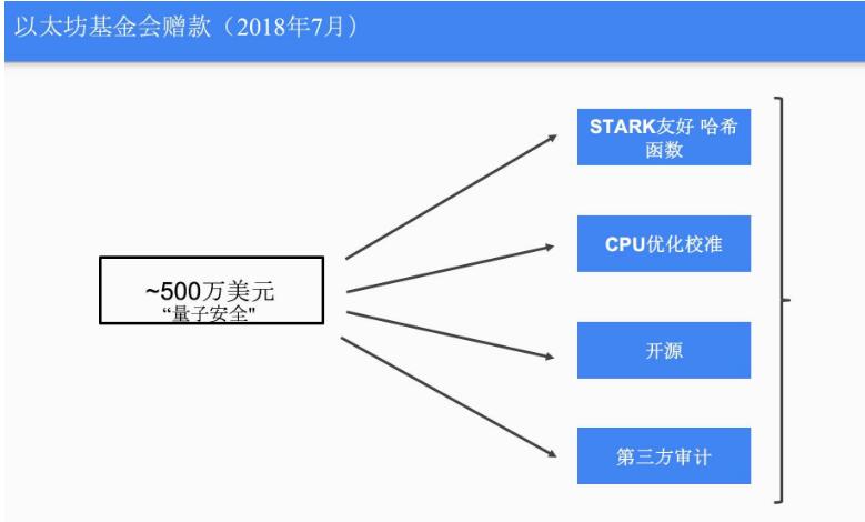 以太坊3.0计划浮出水面，抵御量子计算攻击成为重点