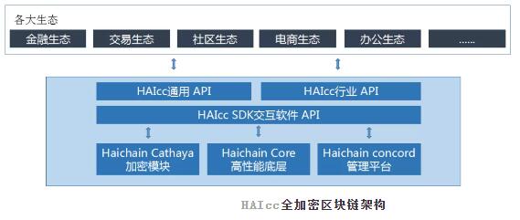 区块链未来方向几何？Haichain八大生态独领风骚