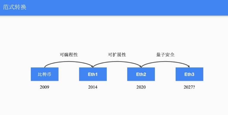 以太坊3.0计划浮出水面，抵御量子计算攻击成为重点