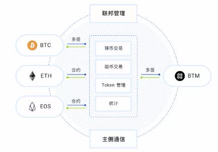 解析比原链MOV：下一代去中心跨链Layer2价值交换协议