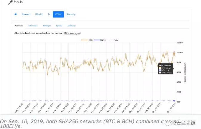 比特币的网络哈希值正上升到接近100EH的更高水平