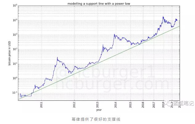 比特币价格走廊与幂律法则：走向何方？