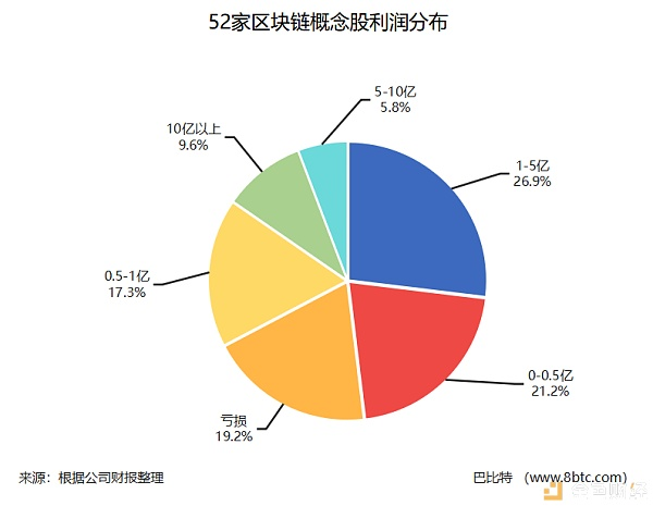 A股区块链概念股 营收增速最快的是这10家