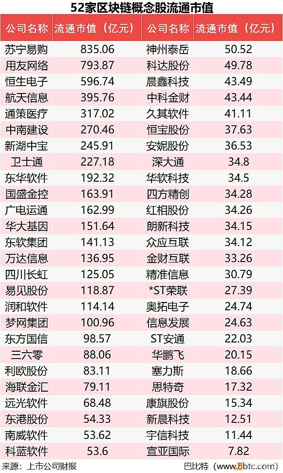 A股区块链概念股 营收增速最快的是这10家