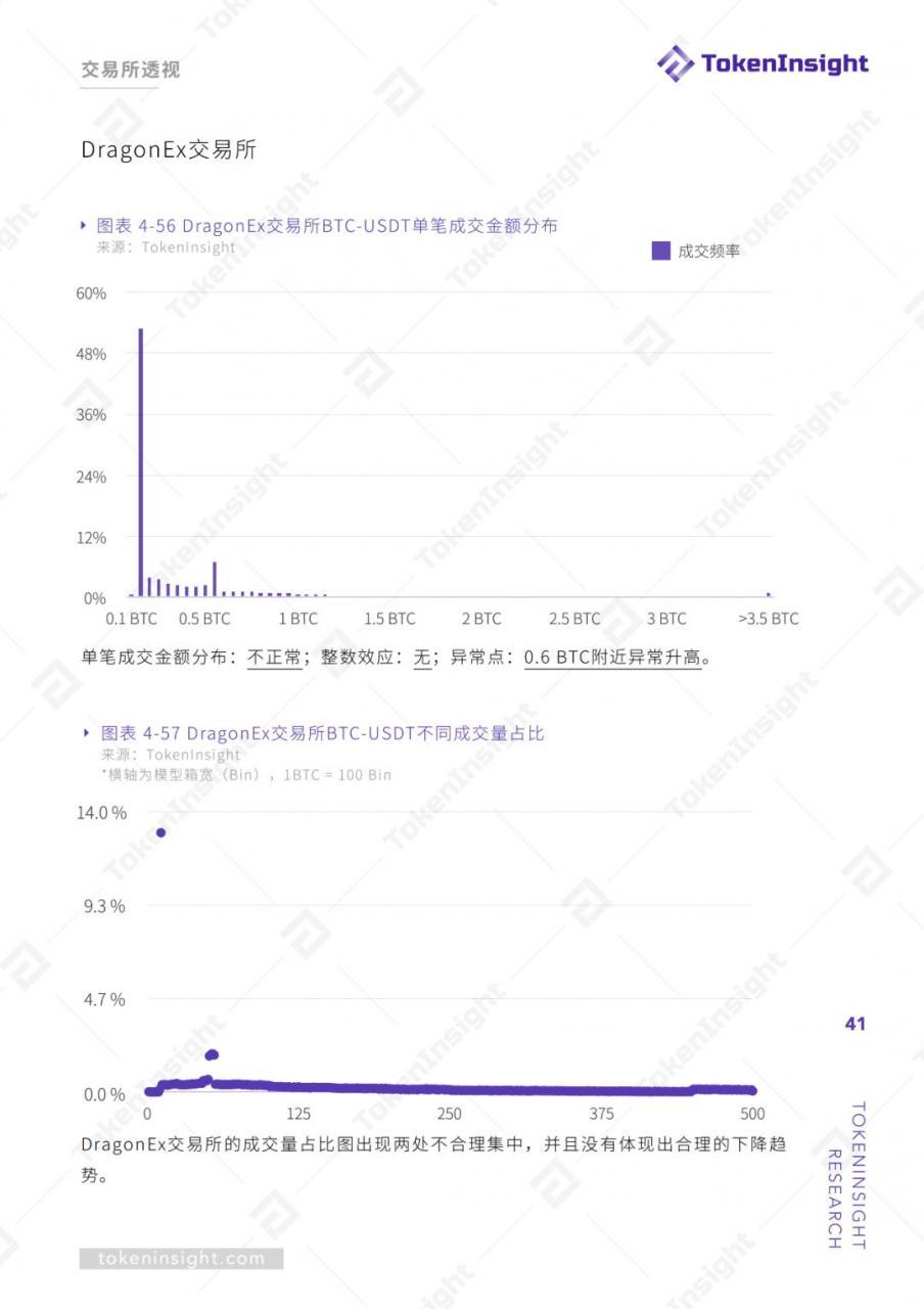 TokenInsight：交易所真实交易量报告（上）