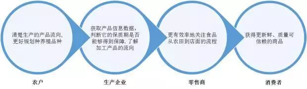 沃尔玛、腾讯、京东、浙商银行在供应链领域的区块链应用实例解析