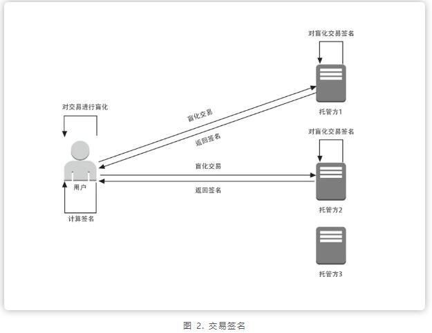 基于 BLS 和盲签名的多方密钥托管