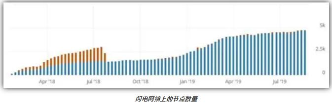 比特币闪电网络的数据显现出了发展停滞的迹象