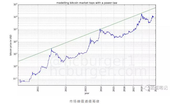 比特币价格走廊与幂律法则：走向何方？