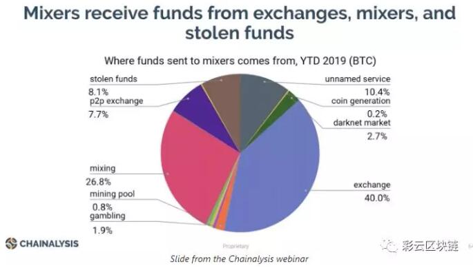 链上分析：大多数比特币混币交易并没有用于非法目的