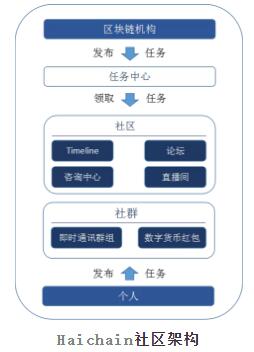 区块链未来方向几何？Haichain八大生态独领风骚