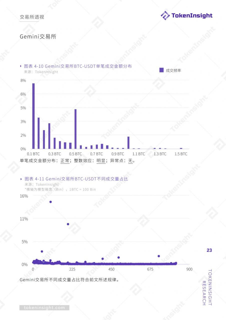 TokenInsight：交易所真实交易量报告（上）