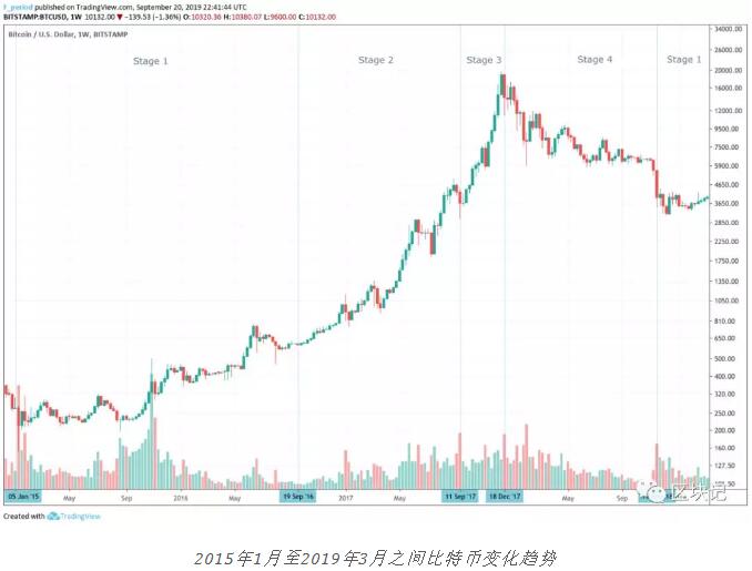 比特币的价格为什么会有波动