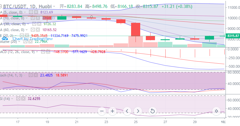 陈楚初：BTC进一步释放上方压力，主流币进入短期调整阶段