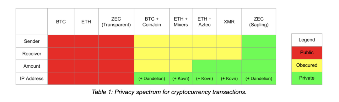 ZEC 与 XMR 之殇：隐私很重要，但它不是全部