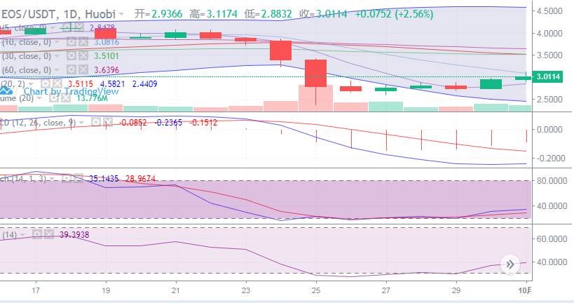 陈楚初：BTC进一步释放上方压力，主流币进入短期调整阶段