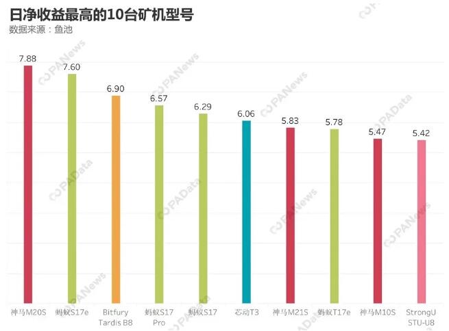 矿业深处调整期：比特币全网算力短期下跌 矿机格局已有新变化