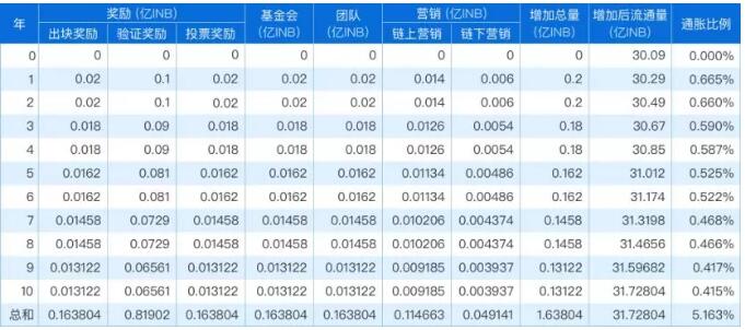 Insight Chain（INB）发布经济模型V1.0：微通胀模型