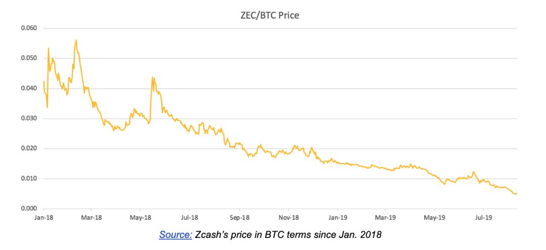 ZEC 与 XMR 之殇：隐私很重要，但它不是全部