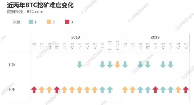 矿业深处调整期：比特币全网算力短期下跌 矿机格局已有新变化