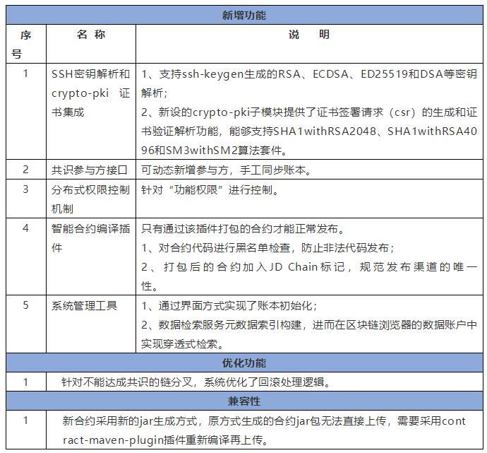 JD Chain 新版本V1.1发布 我国区块链自主开源技术新突破