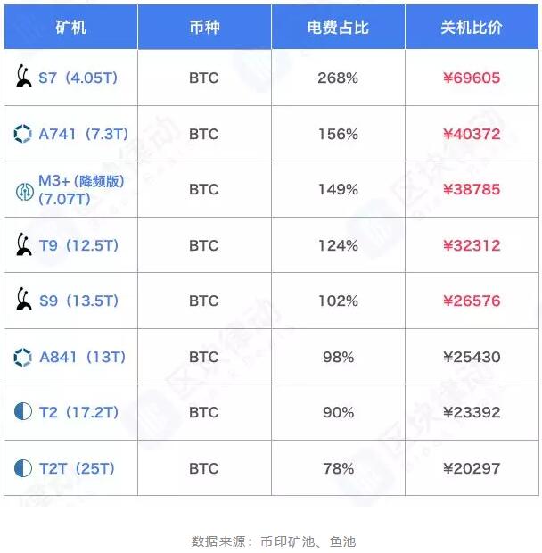 加上金融玩法，比特币矿机也许再也不用关机了