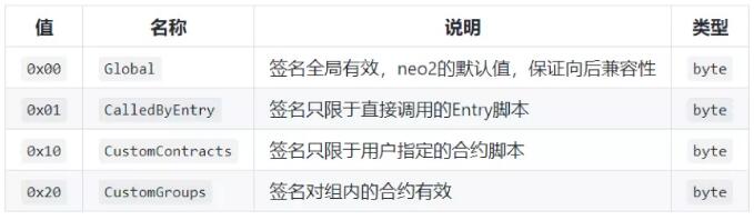 深度了解NEO3 Preview1的改进与优化