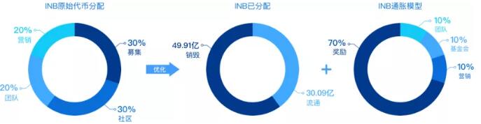 Insight Chain（INB）发布经济模型V1.0：微通胀模型