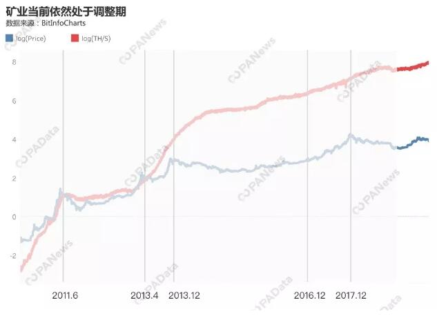 矿业深处调整期：比特币全网算力短期下跌 矿机格局已有新变化