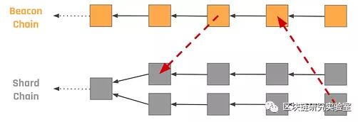 以太坊分片跨链间信息系统详解
