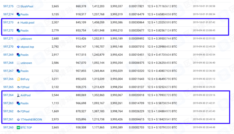 比特币出块时间不稳，多次出块时间相差1小时