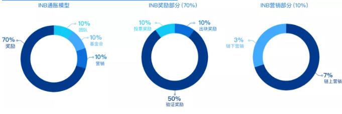 Insight Chain（INB）发布经济模型V1.0：微通胀模型