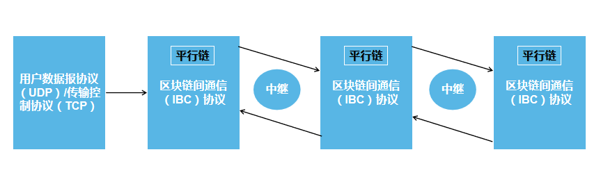 OKChain100%开源：重新定义无边界生态，开启跨链伟大时代-NULS一个可定制的区块链基础设施！