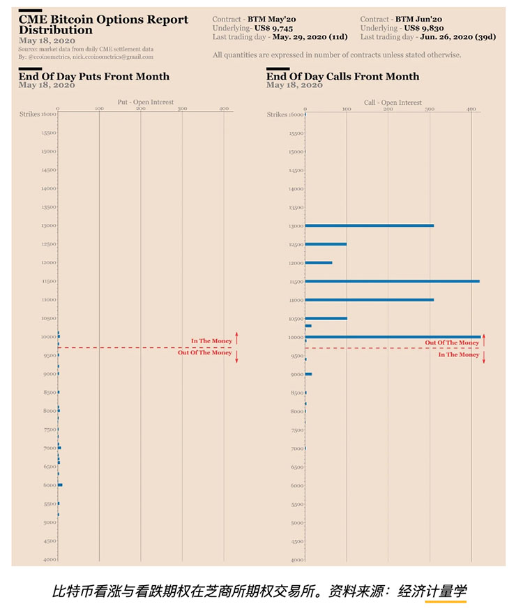 比特币期权市场数据表明该币在2020年仅有9%可能达到两万美元