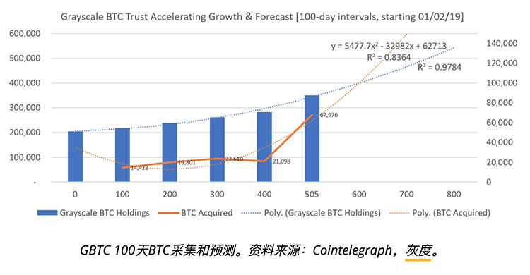 机构投资者在减半后投入比特币收购狂热潮