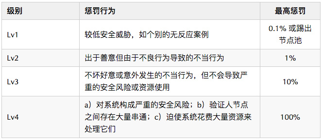 波卡 token 经济概述：波卡是如何激励验证人和持币人的？