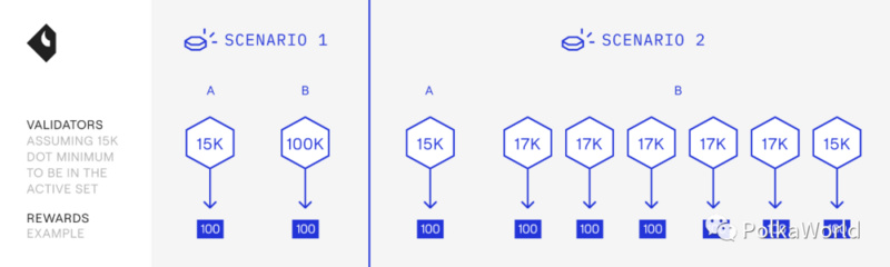 波卡 token 经济概述：波卡是如何激励验证人和持币人的？