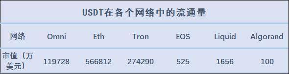 USDT 近 13 次增发皆来自 Tron，带动 Tron 网络使用增加