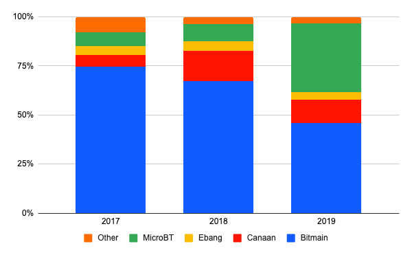 BitMEX：矿业持续整合，比特大陆仍是头号玩家\n          \n              \n                                        矿工\n                                    \n                    2小时前