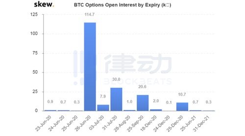 本周比特币期权市场预计将有11.47万份合约到期，名义价值超10亿美元