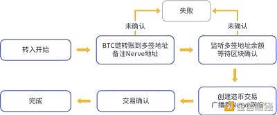 BitMart Labs行业观察站第四期：NULS让区块链更简单