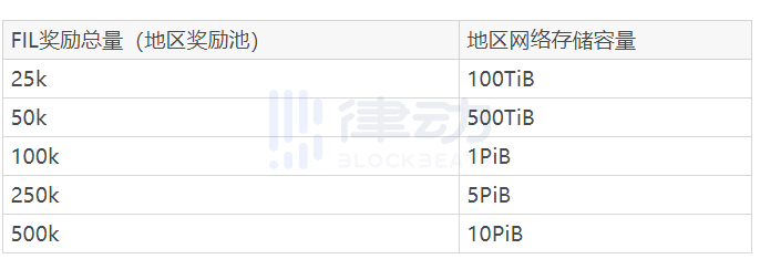 Filecoin发布测试网挖矿奖励计划，或于7月初开始提供总计400万枚代币奖励