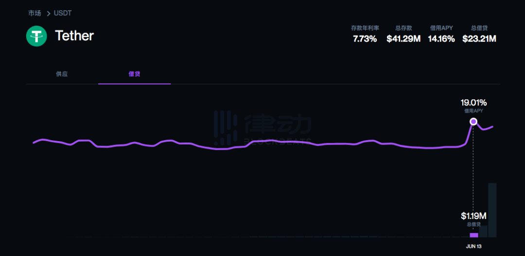 年化超过 200% 的 COMP 羊毛，到底有什么用？\n          \n              \n                                        赚钱秘笈\n                                    \n                    21小时前