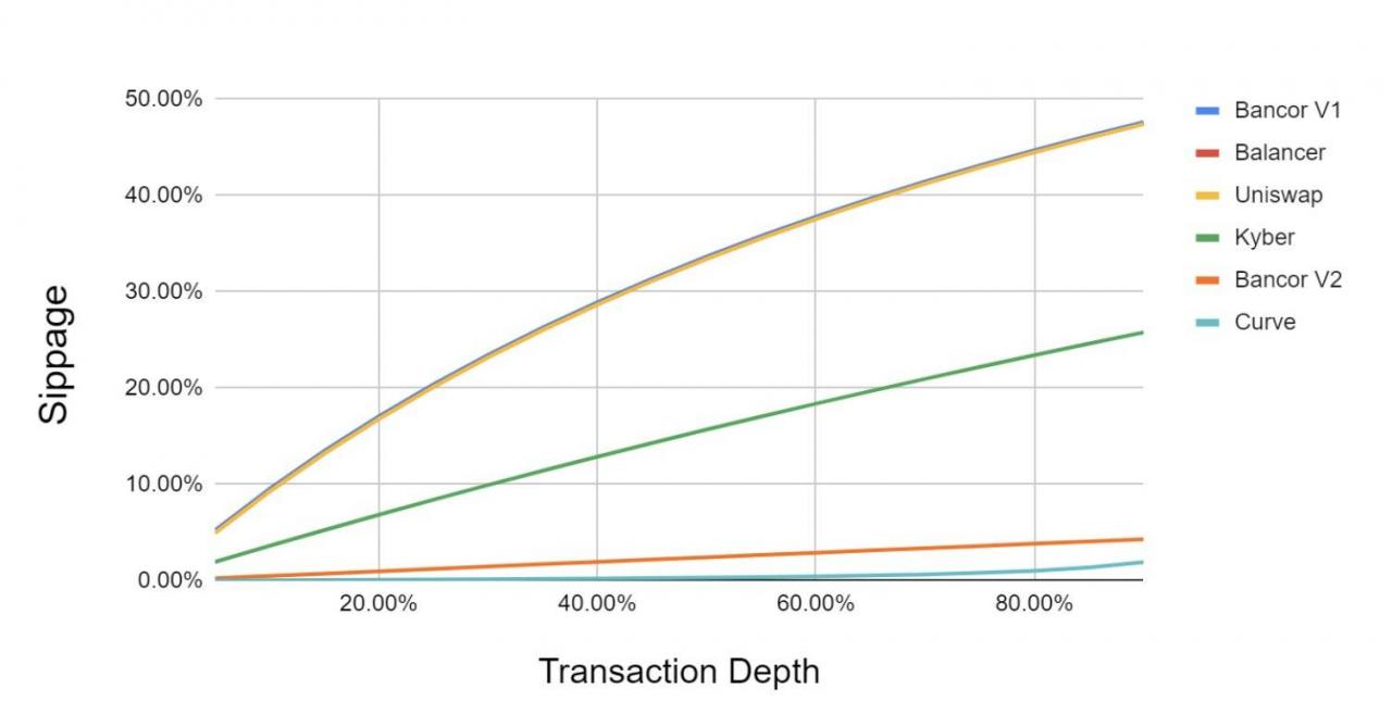 浅淡 DEX：为何说 Layer 2 将是 Defi 的主战场